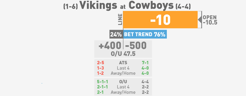 Illustration for article titled NFL Betting Lines, Visualized: Week 9 (Late Edition)